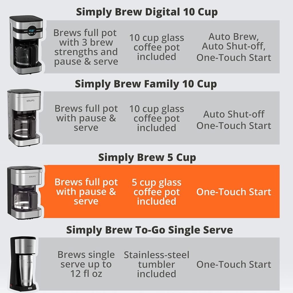 Krups Simply Brew Stainless Steel Drip Coffee Maker 5 Cup, Keep Warm Function, Reusable coffee filter, Ultra Compact 650 Watts Coffee Filter, Drip Free, Dishwasher Safe Pot, Silver and Black